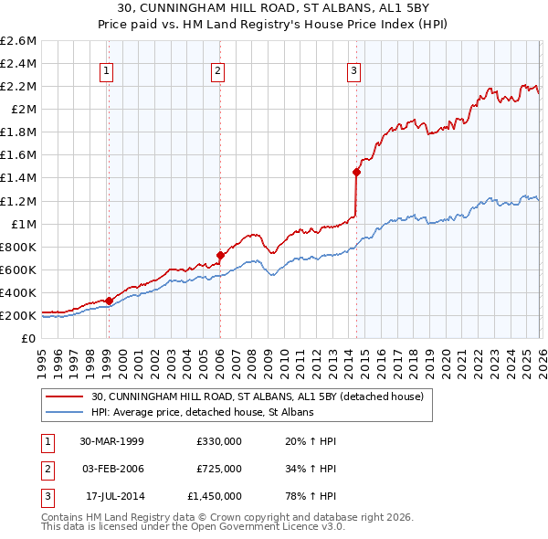30, CUNNINGHAM HILL ROAD, ST ALBANS, AL1 5BY: Price paid vs HM Land Registry's House Price Index