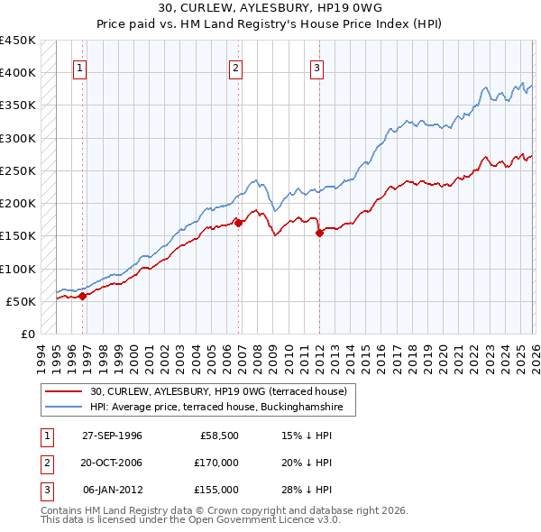 30, CURLEW, AYLESBURY, HP19 0WG: Price paid vs HM Land Registry's House Price Index