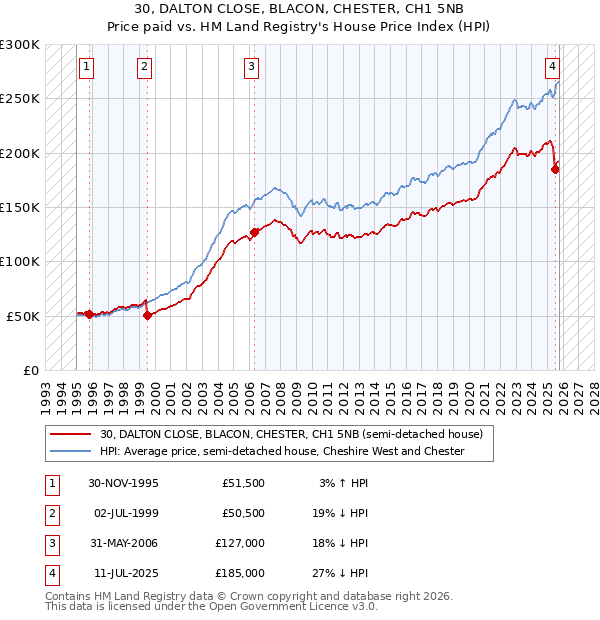 30, DALTON CLOSE, BLACON, CHESTER, CH1 5NB: Price paid vs HM Land Registry's House Price Index