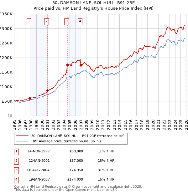 30, DAMSON LANE, SOLIHULL, B91 2RE: Price paid vs HM Land Registry's House Price Index