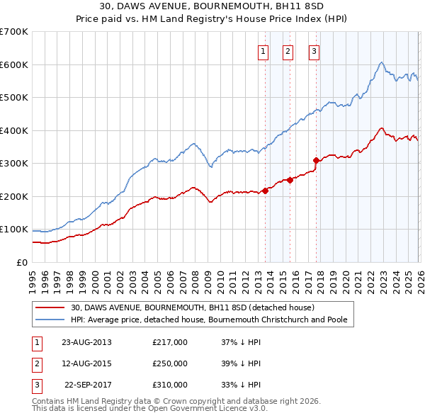 30, DAWS AVENUE, BOURNEMOUTH, BH11 8SD: Price paid vs HM Land Registry's House Price Index