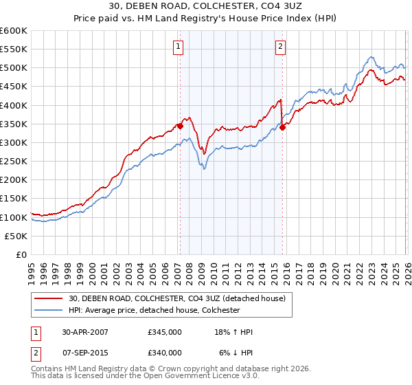 30, DEBEN ROAD, COLCHESTER, CO4 3UZ: Price paid vs HM Land Registry's House Price Index