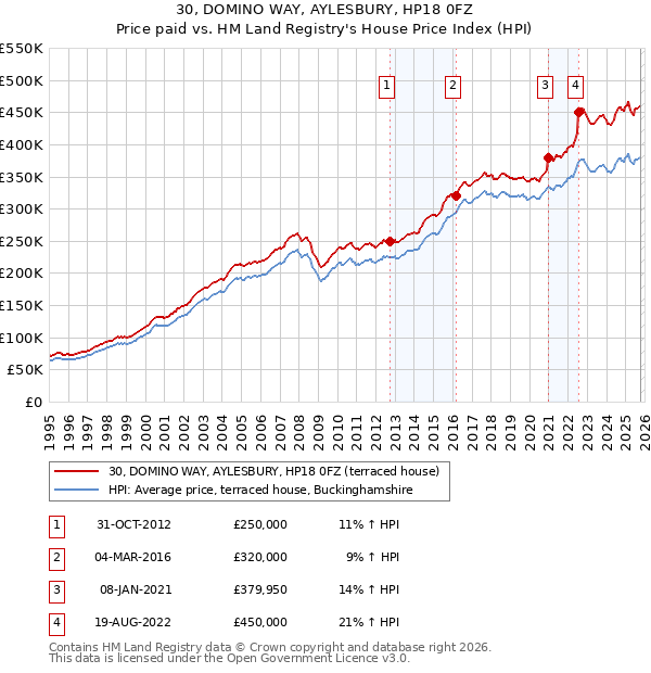 30, DOMINO WAY, AYLESBURY, HP18 0FZ: Price paid vs HM Land Registry's House Price Index