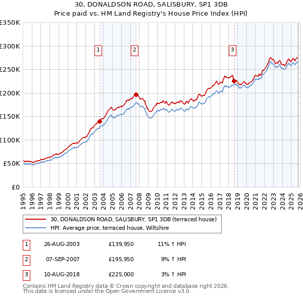30, DONALDSON ROAD, SALISBURY, SP1 3DB: Price paid vs HM Land Registry's House Price Index