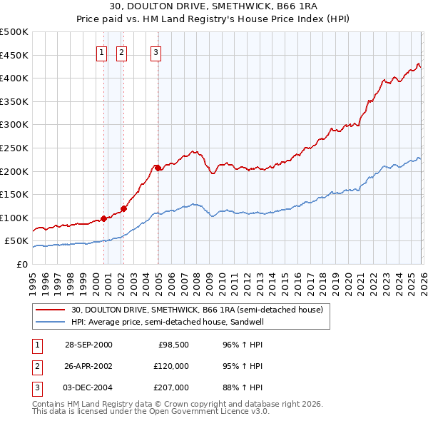 30, DOULTON DRIVE, SMETHWICK, B66 1RA: Price paid vs HM Land Registry's House Price Index