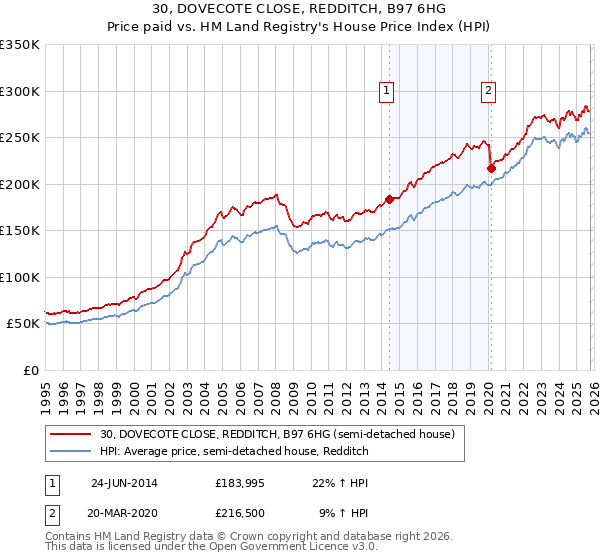 30, DOVECOTE CLOSE, REDDITCH, B97 6HG: Price paid vs HM Land Registry's House Price Index
