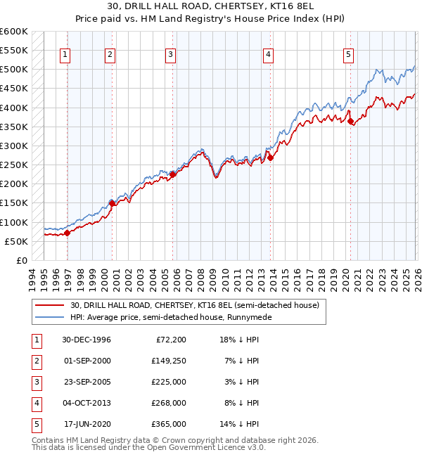 30, DRILL HALL ROAD, CHERTSEY, KT16 8EL: Price paid vs HM Land Registry's House Price Index