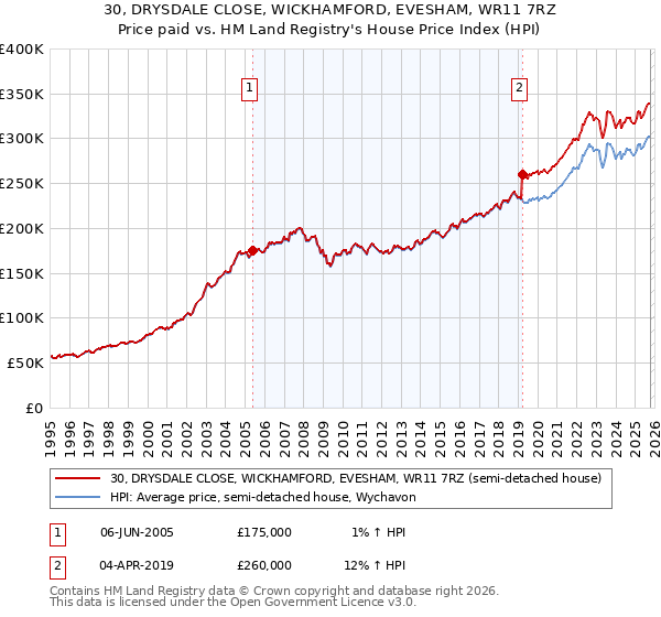 30, DRYSDALE CLOSE, WICKHAMFORD, EVESHAM, WR11 7RZ: Price paid vs HM Land Registry's House Price Index