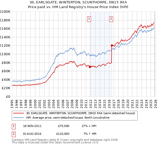 30, EARLSGATE, WINTERTON, SCUNTHORPE, DN15 9XA: Price paid vs HM Land Registry's House Price Index
