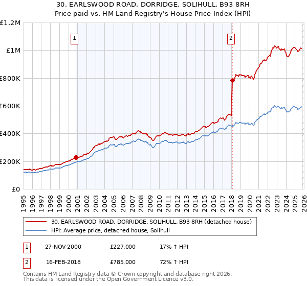 30, EARLSWOOD ROAD, DORRIDGE, SOLIHULL, B93 8RH: Price paid vs HM Land Registry's House Price Index