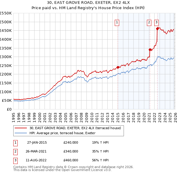 30, EAST GROVE ROAD, EXETER, EX2 4LX: Price paid vs HM Land Registry's House Price Index