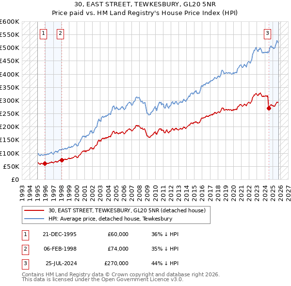 30, EAST STREET, TEWKESBURY, GL20 5NR: Price paid vs HM Land Registry's House Price Index