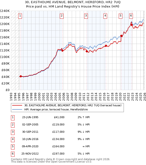 30, EASTHOLME AVENUE, BELMONT, HEREFORD, HR2 7UQ: Price paid vs HM Land Registry's House Price Index