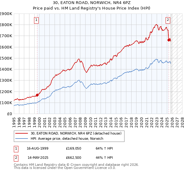 30, EATON ROAD, NORWICH, NR4 6PZ: Price paid vs HM Land Registry's House Price Index