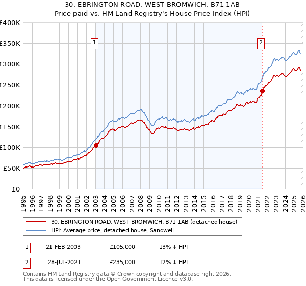 30, EBRINGTON ROAD, WEST BROMWICH, B71 1AB: Price paid vs HM Land Registry's House Price Index