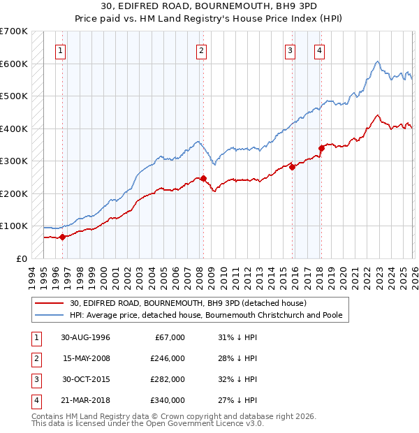 30, EDIFRED ROAD, BOURNEMOUTH, BH9 3PD: Price paid vs HM Land Registry's House Price Index