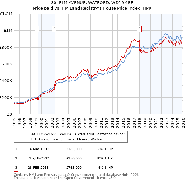 30, ELM AVENUE, WATFORD, WD19 4BE: Price paid vs HM Land Registry's House Price Index