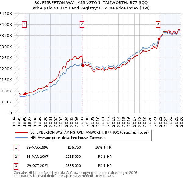 30, EMBERTON WAY, AMINGTON, TAMWORTH, B77 3QQ: Price paid vs HM Land Registry's House Price Index