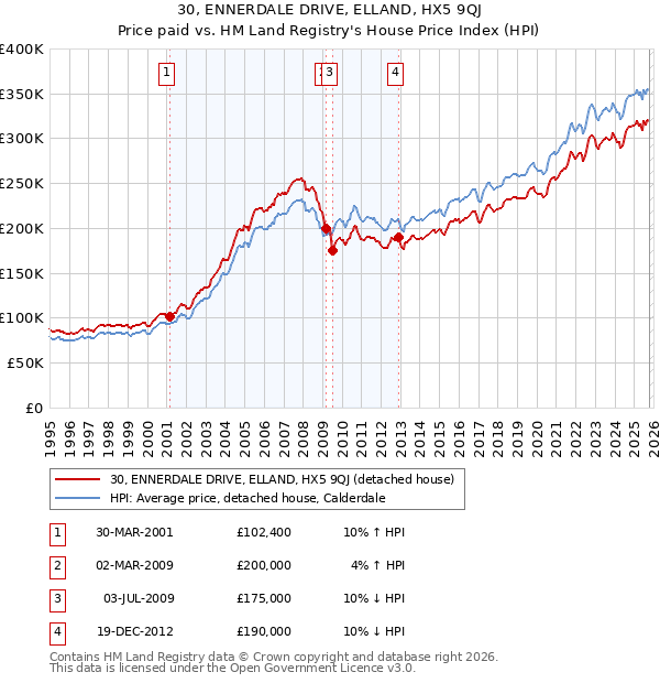 30, ENNERDALE DRIVE, ELLAND, HX5 9QJ: Price paid vs HM Land Registry's House Price Index