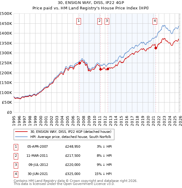 30, ENSIGN WAY, DISS, IP22 4GP: Price paid vs HM Land Registry's House Price Index
