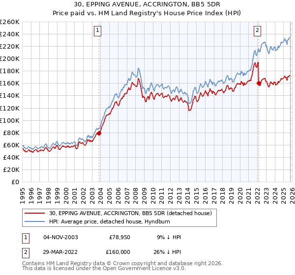 30, EPPING AVENUE, ACCRINGTON, BB5 5DR: Price paid vs HM Land Registry's House Price Index