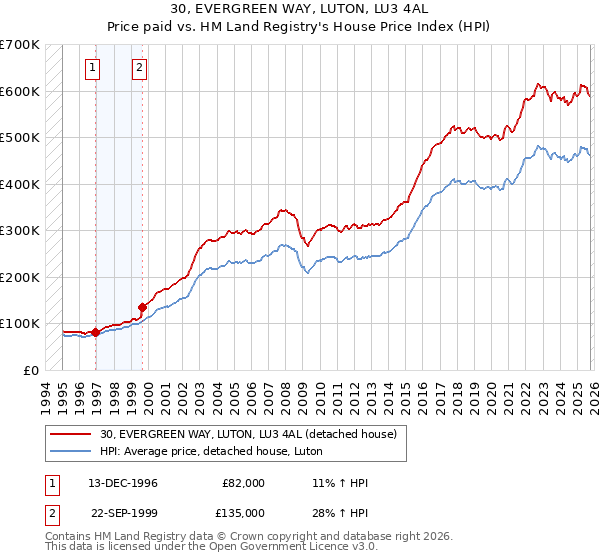 30, EVERGREEN WAY, LUTON, LU3 4AL: Price paid vs HM Land Registry's House Price Index