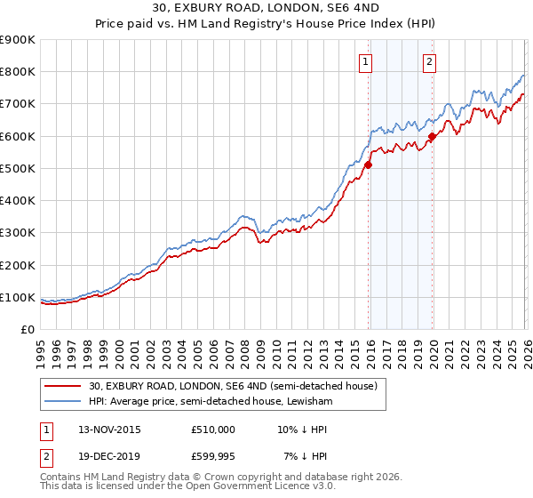 30, EXBURY ROAD, LONDON, SE6 4ND: Price paid vs HM Land Registry's House Price Index