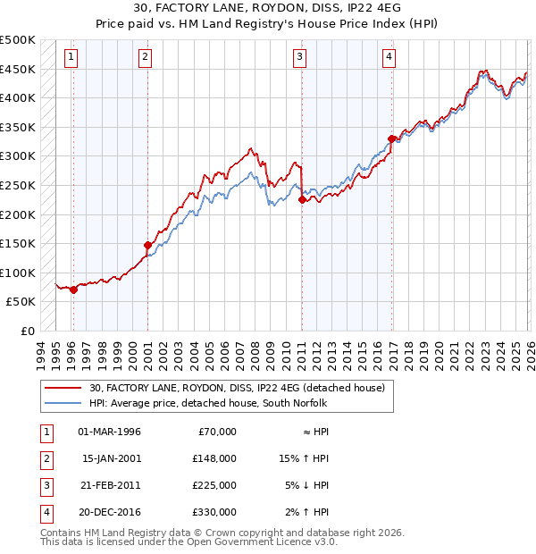 30, FACTORY LANE, ROYDON, DISS, IP22 4EG: Price paid vs HM Land Registry's House Price Index
