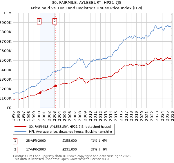 30, FAIRMILE, AYLESBURY, HP21 7JS: Price paid vs HM Land Registry's House Price Index