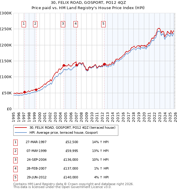 30, FELIX ROAD, GOSPORT, PO12 4QZ: Price paid vs HM Land Registry's House Price Index