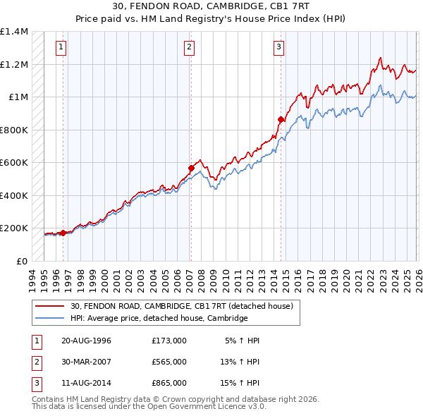 30, FENDON ROAD, CAMBRIDGE, CB1 7RT: Price paid vs HM Land Registry's House Price Index