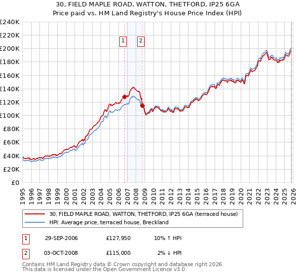 30, FIELD MAPLE ROAD, WATTON, THETFORD, IP25 6GA: Price paid vs HM Land Registry's House Price Index