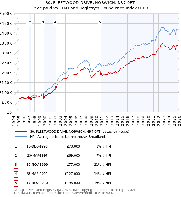 30, FLEETWOOD DRIVE, NORWICH, NR7 0RT: Price paid vs HM Land Registry's House Price Index