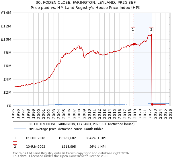 30, FODEN CLOSE, FARINGTON, LEYLAND, PR25 3EF: Price paid vs HM Land Registry's House Price Index