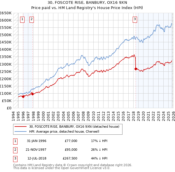 30, FOSCOTE RISE, BANBURY, OX16 9XN: Price paid vs HM Land Registry's House Price Index