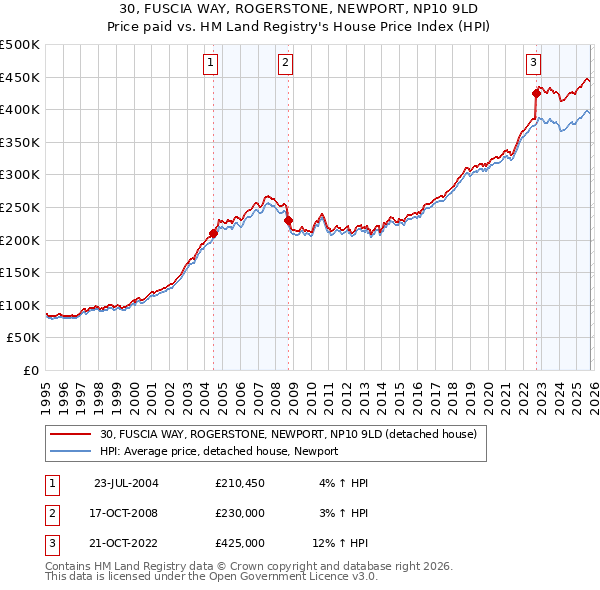 30, FUSCIA WAY, ROGERSTONE, NEWPORT, NP10 9LD: Price paid vs HM Land Registry's House Price Index