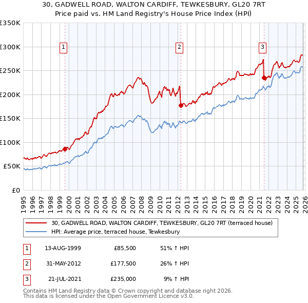30, GADWELL ROAD, WALTON CARDIFF, TEWKESBURY, GL20 7RT: Price paid vs HM Land Registry's House Price Index
