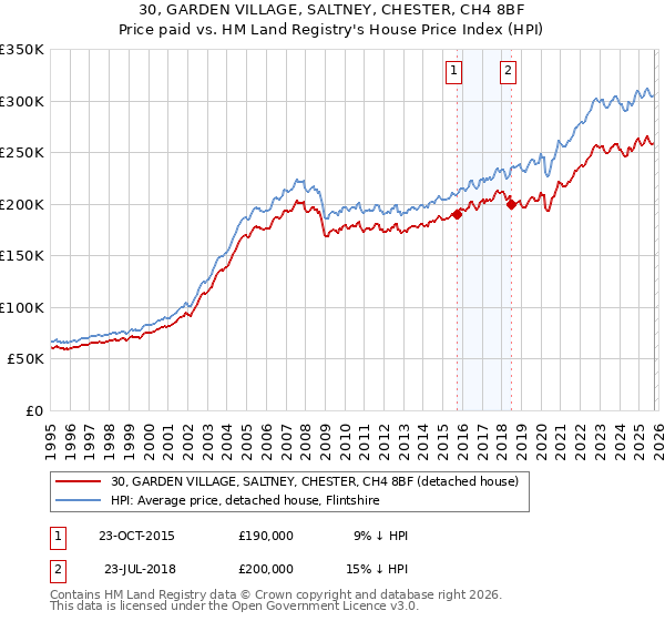 30, GARDEN VILLAGE, SALTNEY, CHESTER, CH4 8BF: Price paid vs HM Land Registry's House Price Index