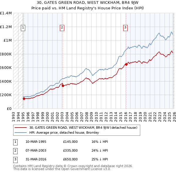 30, GATES GREEN ROAD, WEST WICKHAM, BR4 9JW: Price paid vs HM Land Registry's House Price Index