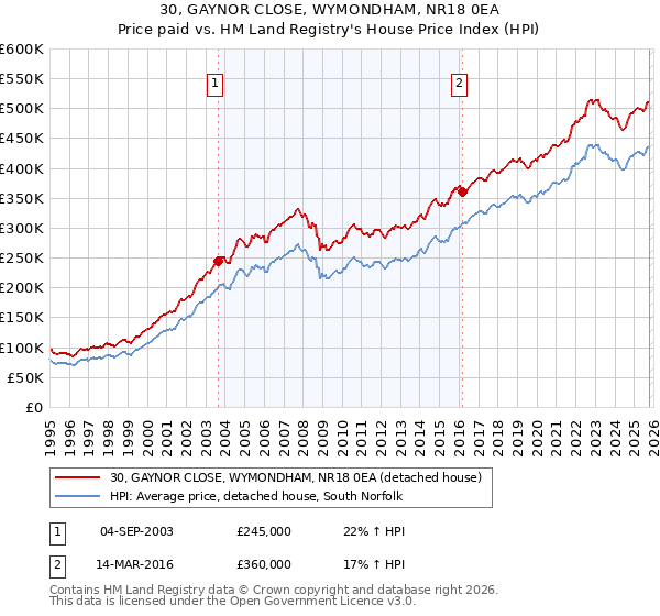 30, GAYNOR CLOSE, WYMONDHAM, NR18 0EA: Price paid vs HM Land Registry's House Price Index