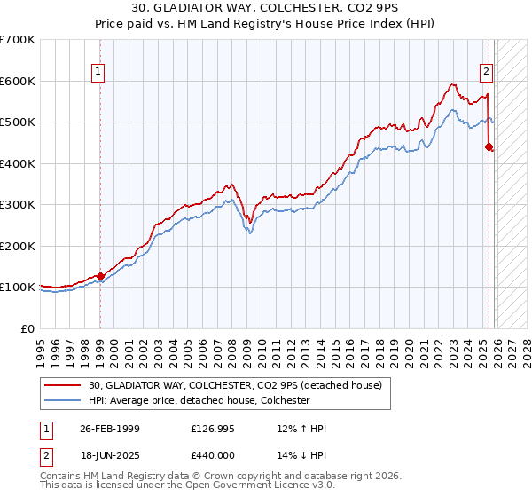 30, GLADIATOR WAY, COLCHESTER, CO2 9PS: Price paid vs HM Land Registry's House Price Index