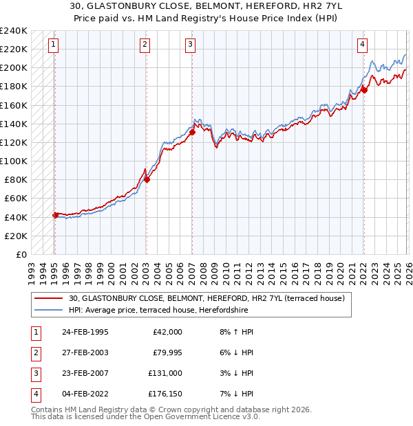 30, GLASTONBURY CLOSE, BELMONT, HEREFORD, HR2 7YL: Price paid vs HM Land Registry's House Price Index