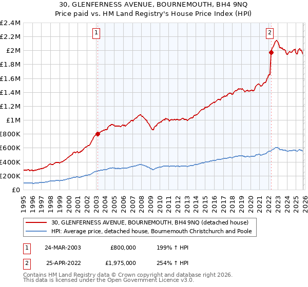 30, GLENFERNESS AVENUE, BOURNEMOUTH, BH4 9NQ: Price paid vs HM Land Registry's House Price Index
