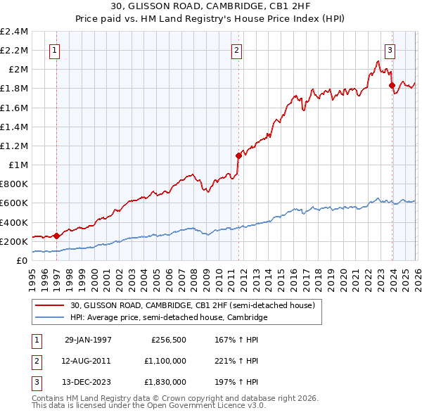 30, GLISSON ROAD, CAMBRIDGE, CB1 2HF: Price paid vs HM Land Registry's House Price Index