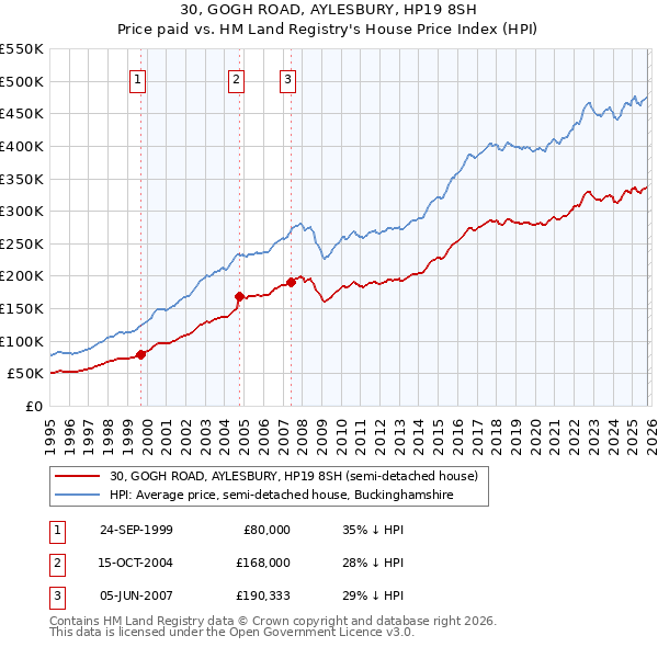 30, GOGH ROAD, AYLESBURY, HP19 8SH: Price paid vs HM Land Registry's House Price Index