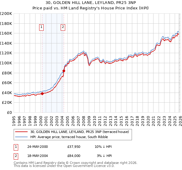 30, GOLDEN HILL LANE, LEYLAND, PR25 3NP: Price paid vs HM Land Registry's House Price Index