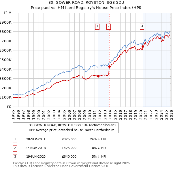 30, GOWER ROAD, ROYSTON, SG8 5DU: Price paid vs HM Land Registry's House Price Index
