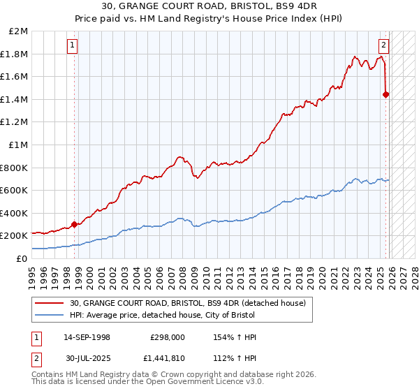 30, GRANGE COURT ROAD, BRISTOL, BS9 4DR: Price paid vs HM Land Registry's House Price Index