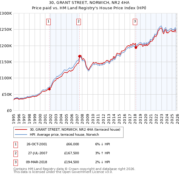 30, GRANT STREET, NORWICH, NR2 4HA: Price paid vs HM Land Registry's House Price Index