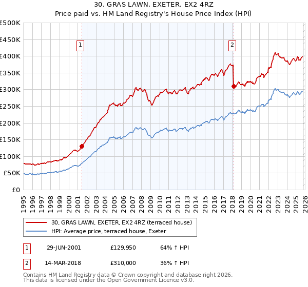 30, GRAS LAWN, EXETER, EX2 4RZ: Price paid vs HM Land Registry's House Price Index
